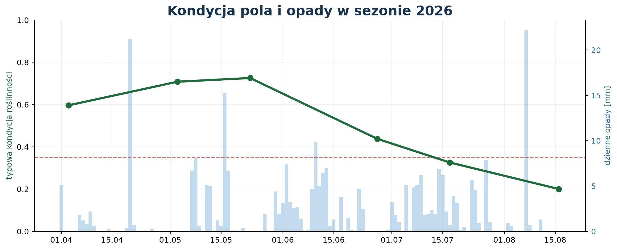 Wykres typowej kondycji pola od 3 kwietnia do 16 sierpnia 2026 na tle dziennych opadów.